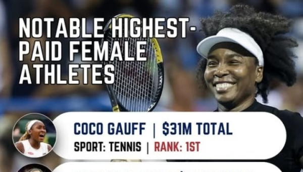 Коко Гауфф – найбільш високооплачувана спортсменка року від Sportico